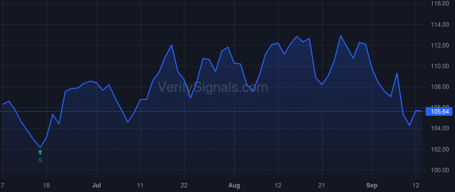 XOM price after insider trade by Dreyfus Maria S.