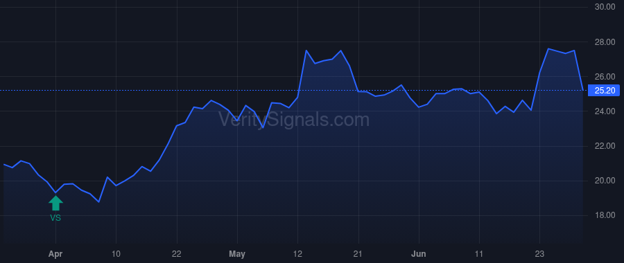 XOMA price after insider trade by BURNS THOMAS M.