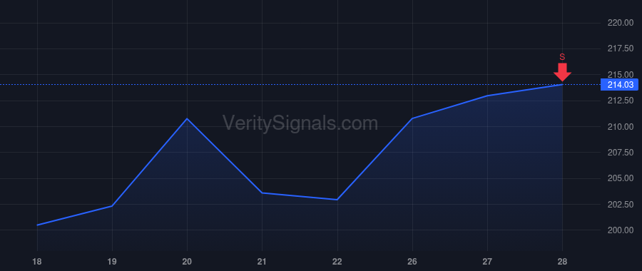 XPO price after insider trade by Landry Allison