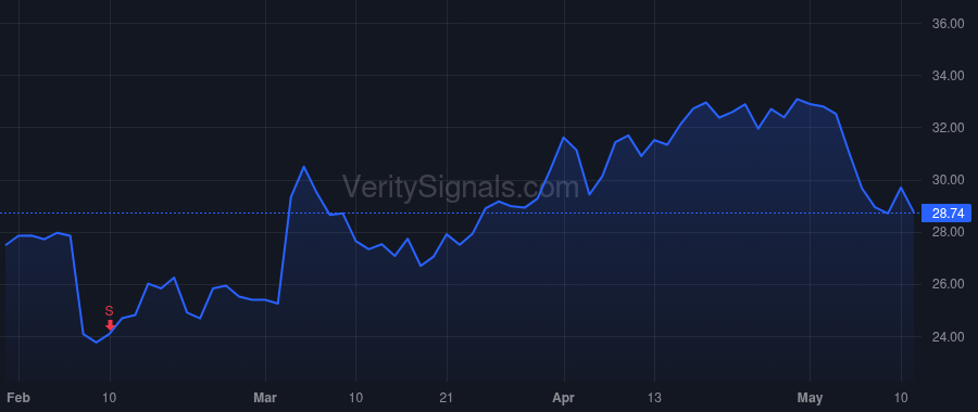 XPOF price after insider trade by Geisler Anthony