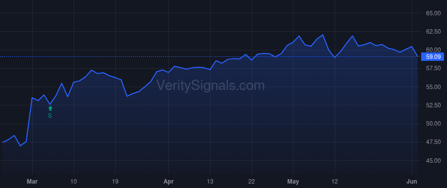 XRAY price after insider trade by LUCIER GREGORY T