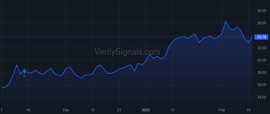XRAY price after insider trade by LUCIER GREGORY T