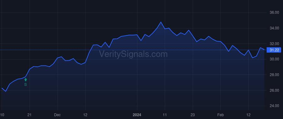 XRAY price after insider trade by Campion Simon D