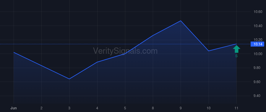 XRAY price after insider trade by Barber Michael J