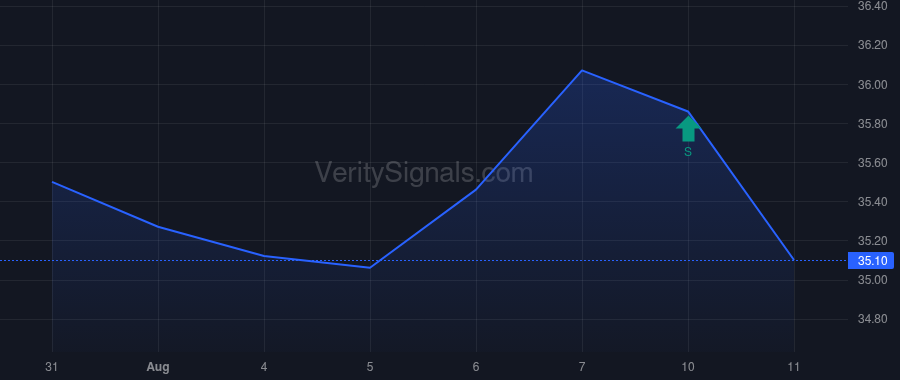 XRN price after insider trade by Fitzgerald Charles
