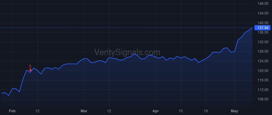 XYL price after insider trade by Aulick Rodney