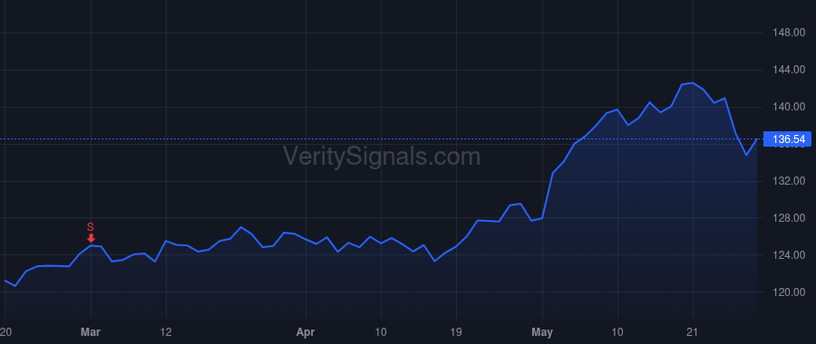XYL price after insider trade by Yarkadas Hayati