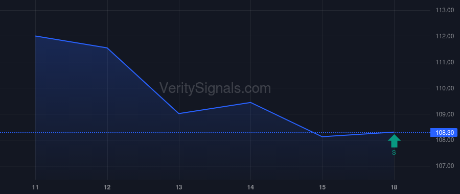 XYL price after insider trade by VANGUARD CAPITAL MANAGEMENT LLC