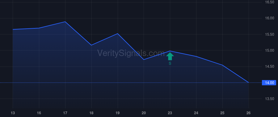 XZO price after insider trade by Patel Paresh