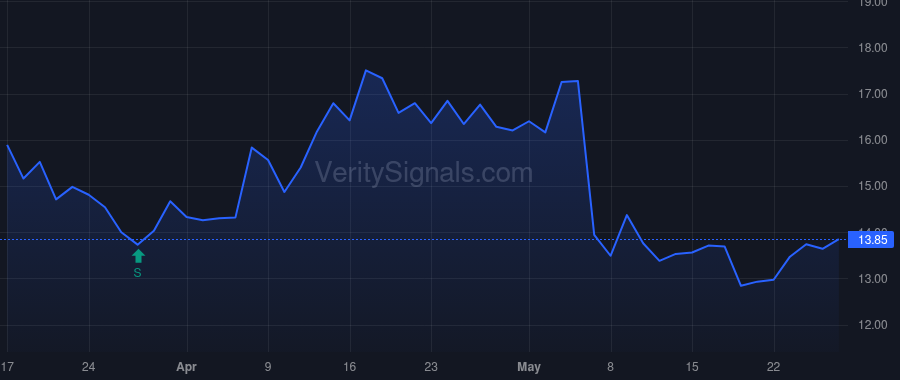 XZO price after insider trade by Macchiarola James J