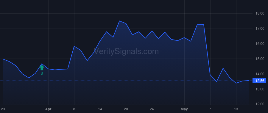 XZO price after insider trade by Macchiarola James J