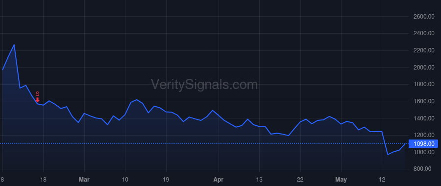 YCBD price after insider trade by Coffman Raymond Scott
