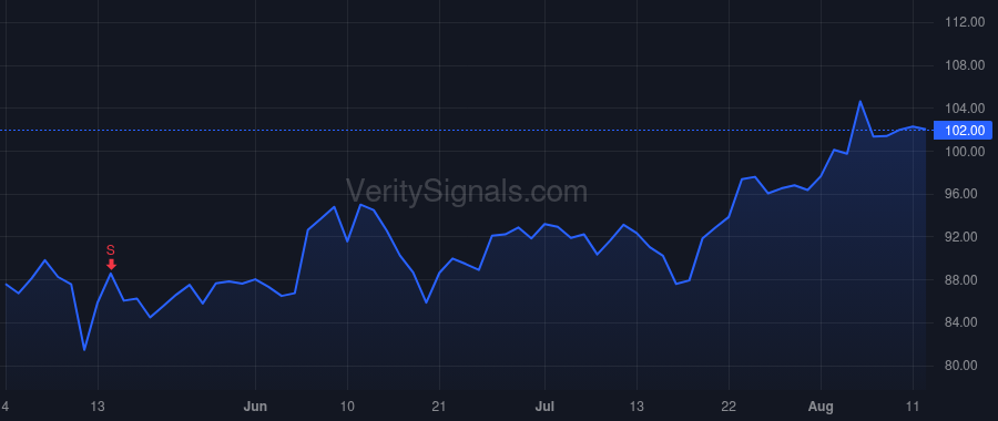 YETI price after insider trade by Reintjes Matthew J