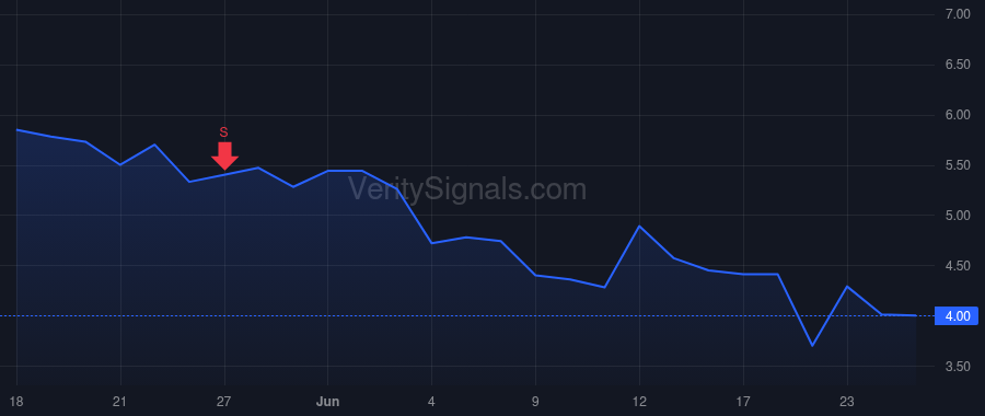 YI price after insider trade by Sun Jian David