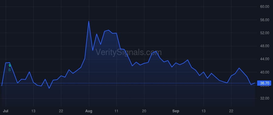 YOU price after insider trade by Durable Capital Partners LP