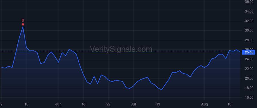 YOU price after insider trade by General Atlantic Partners AIV (AC), L.P.