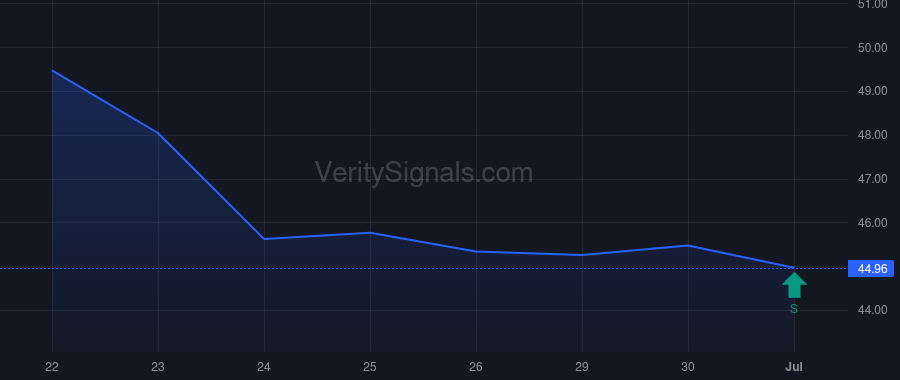 YPF price after insider trade by Farina Matias Osvaldo