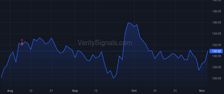 YUM price after insider trade by Sami Sabir