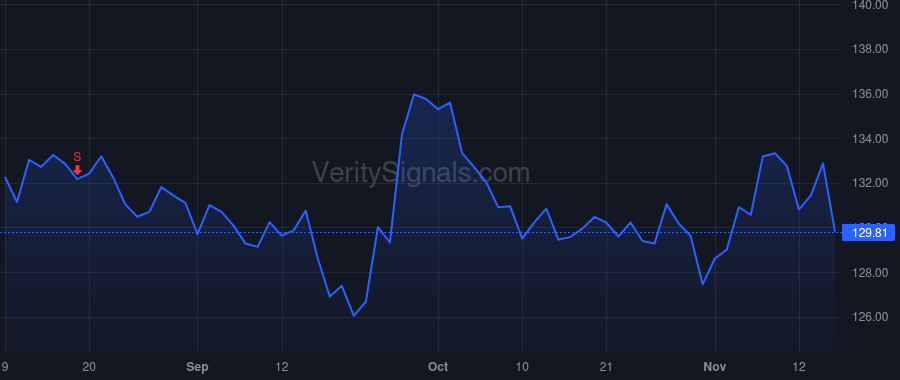 YUM price after insider trade by Sami Sabir