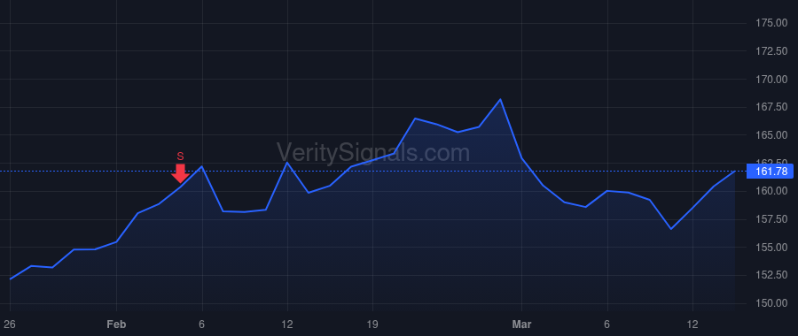 YUM price after insider trade by Mezvinsky Scott