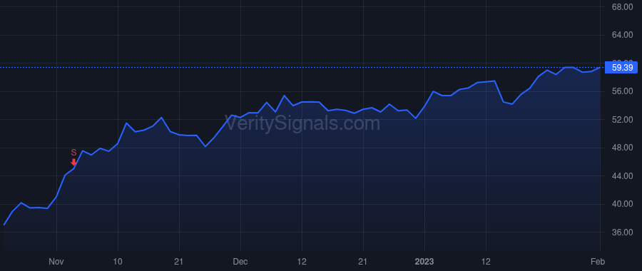 YUMC price after insider trade by Wang Warton