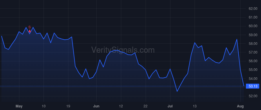 YUMC price after insider trade by Wat Joey