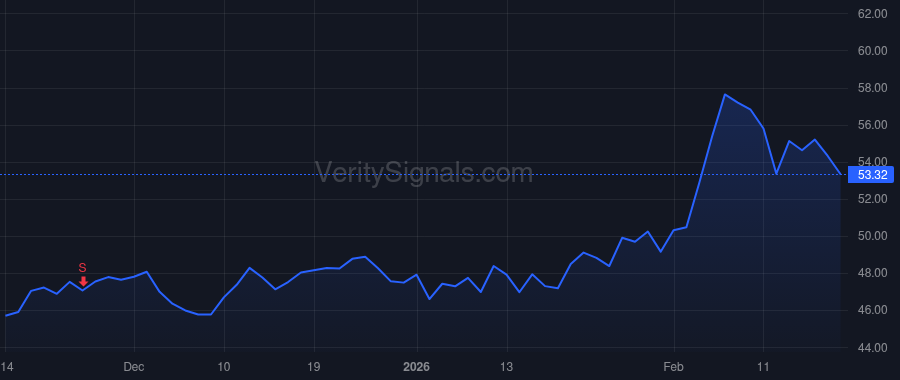 YUMC price after insider trade by Wang Warton