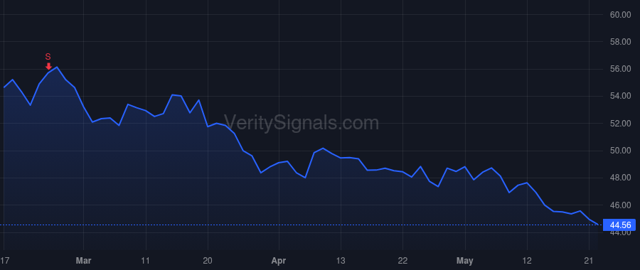YUMC price after insider trade by Wat Joey