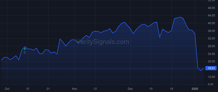 ZBIO price after insider trade by Fairmount Funds Management LLC