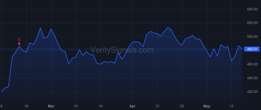 ZBRA price after insider trade by GUSTAFSSON ANDERS