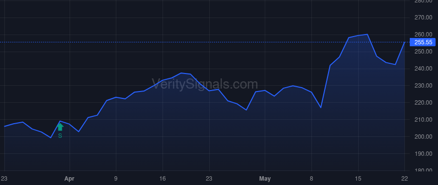 ZBRA price after insider trade by VANGUARD CAPITAL MANAGEMENT LLC