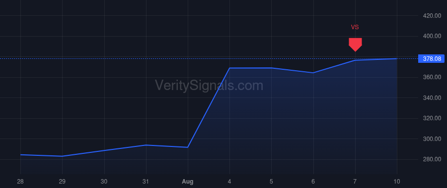 ZBRA price after insider trade by Cho Michael