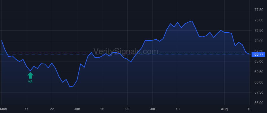 ZD price after insider trade by Shah Vivek