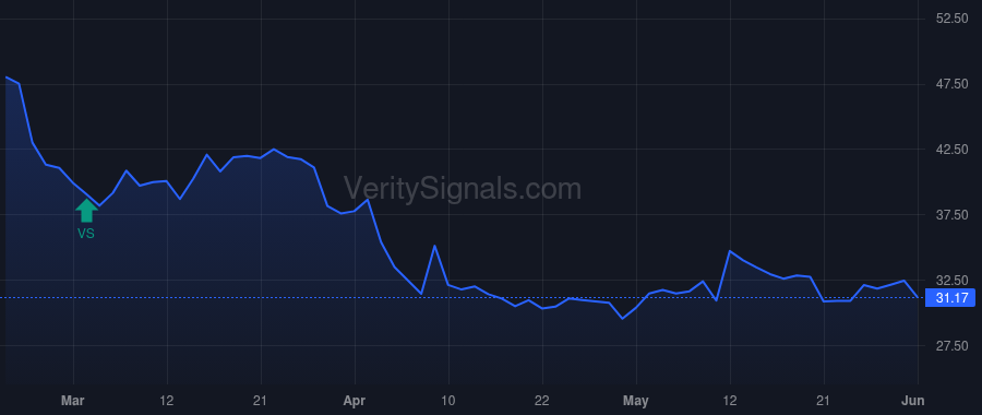 ZD price after insider trade by Shah Vivek