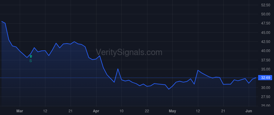ZD price after insider trade by Shah Vivek