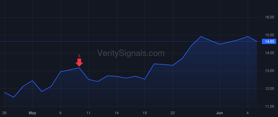 ZGN price after insider trade by Tagliabue Gianluca Ambrogio