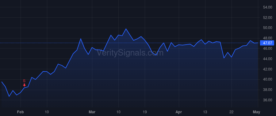 ZION price after insider trade by Forney Alan M