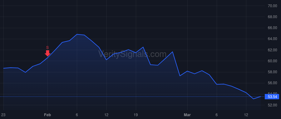 ZION price after insider trade by MCLEAN SCOTT J