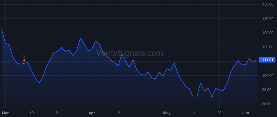 ZM price after insider trade by Yuan Eric S.