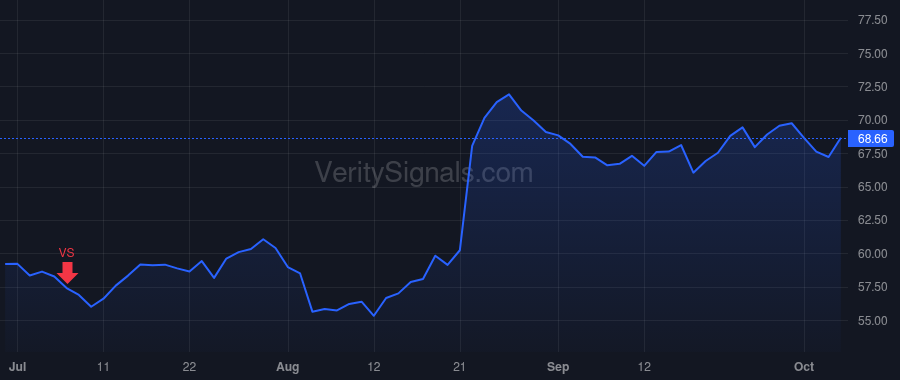 ZM price after insider trade by Yuan Eric S.