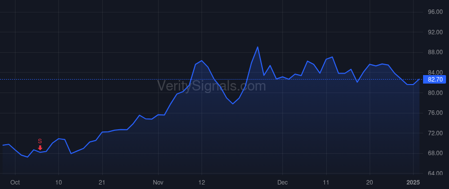 ZM price after insider trade by Yuan Eric S.