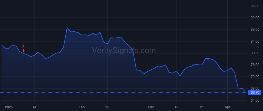 ZM price after insider trade by Yuan Eric S.