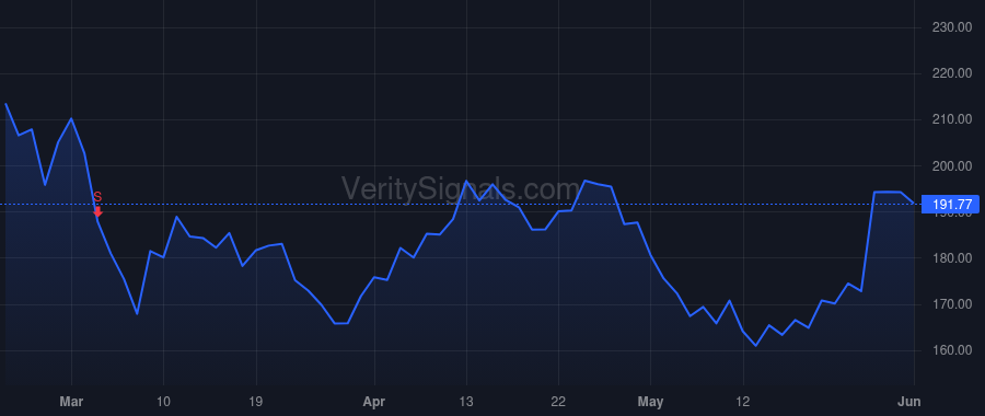 ZS price after insider trade by Sinha Amit