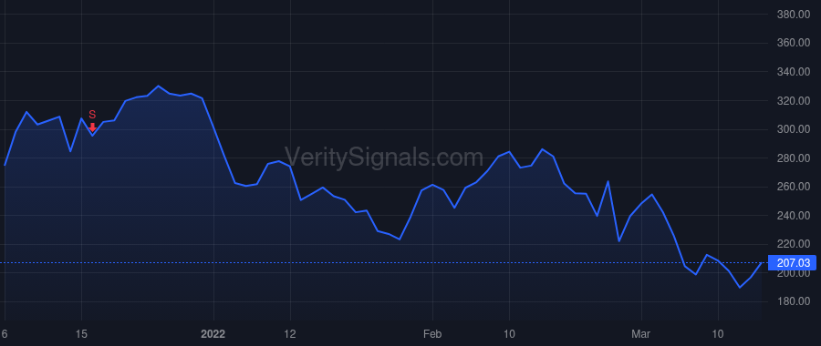 ZS price after insider trade by Sinha Amit