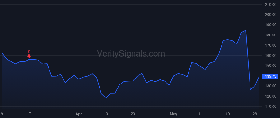 ZS price after insider trade by Rich Michael J.