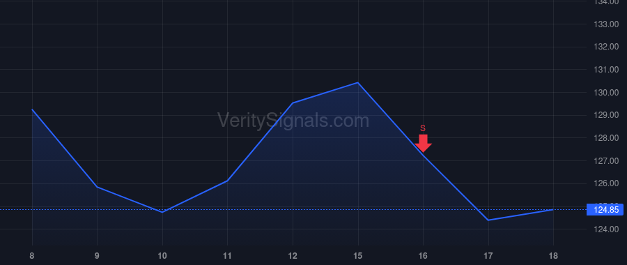 ZS price after insider trade by Rich Michael J.