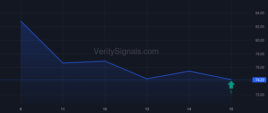 ZTS price after insider trade by VANGUARD CAPITAL MANAGEMENT LLC