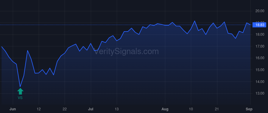 ZUMZ price after insider trade by Brooks Richard Miles