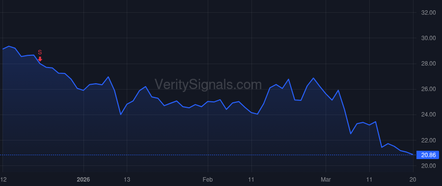 ZUMZ price after insider trade by Smith Travis
