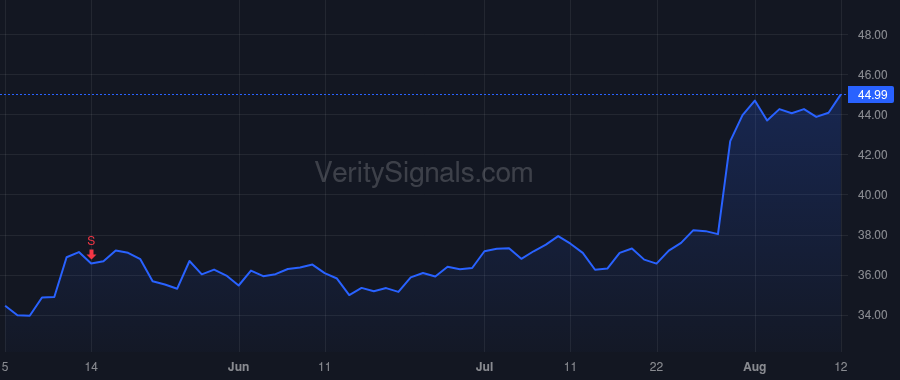 ZWS price after insider trade by Chhabra Sudhanshu